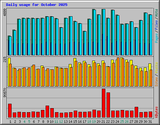Daily usage for October 2025