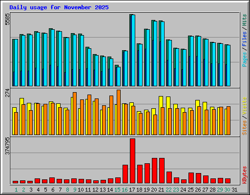 Daily usage for November 2025