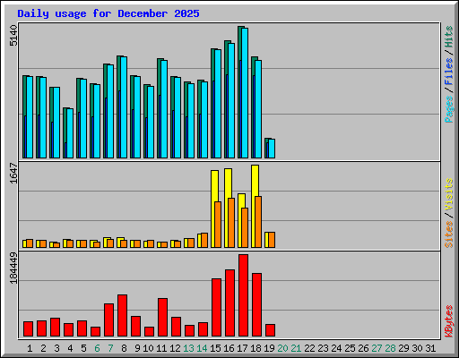 Daily usage for December 2025