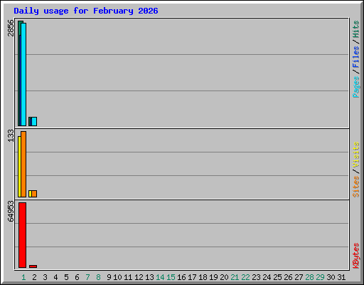 Daily usage for February 2026