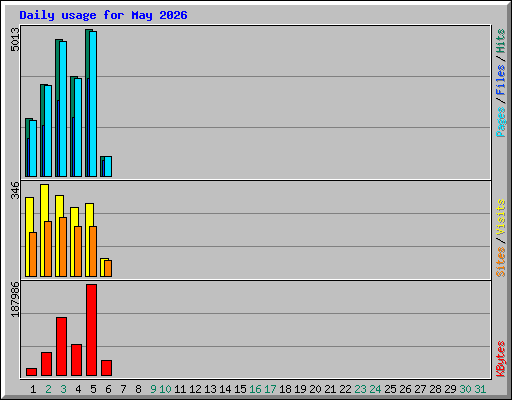 Daily usage for May 2026