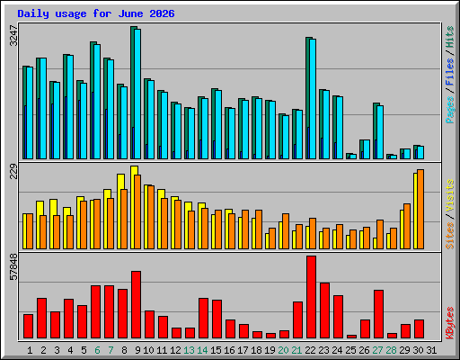 Daily usage for June 2026