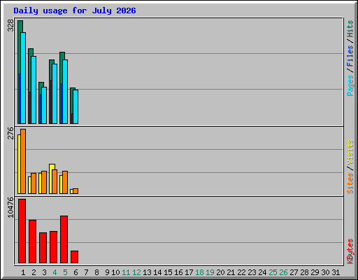 Daily usage for July 2026