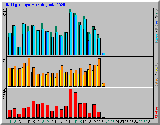 Daily usage for August 2026