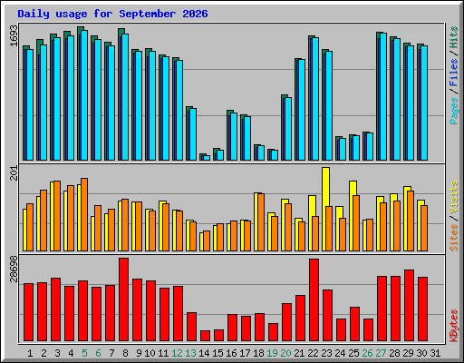 Daily usage for September 2026