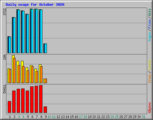 Daily usage for October 2026
