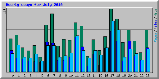 Hourly usage for July 2010