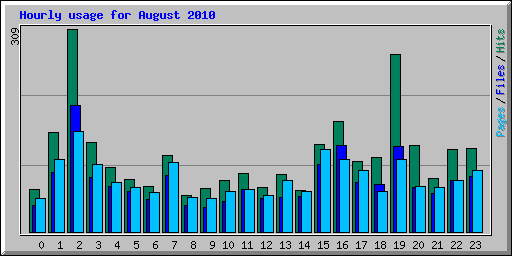 Hourly usage for August 2010