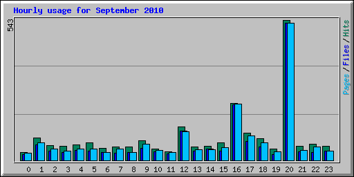 Hourly usage for September 2010