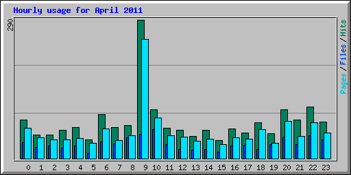 Hourly usage for April 2011