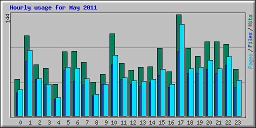 Hourly usage for May 2011