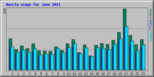 Hourly usage for June 2011