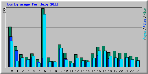 Hourly usage for July 2011