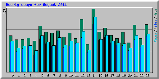 Hourly usage for August 2011