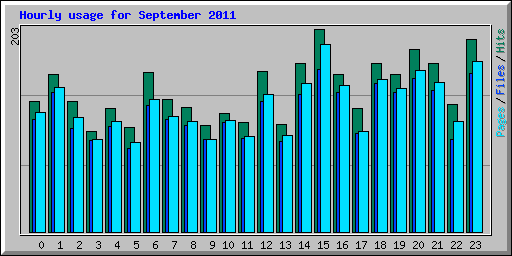 Hourly usage for September 2011