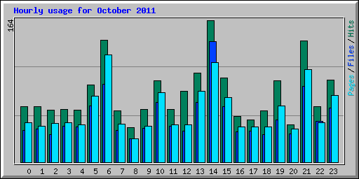 Hourly usage for October 2011