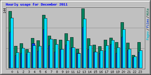 Hourly usage for December 2011