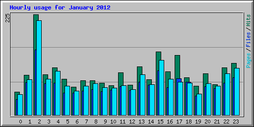 Hourly usage for January 2012