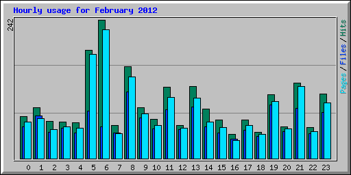 Hourly usage for February 2012