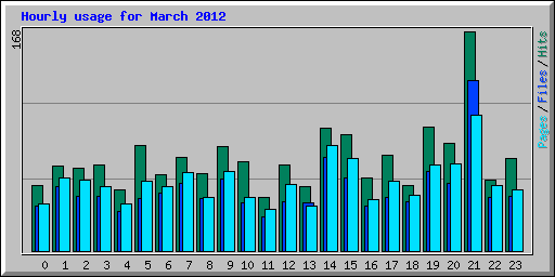 Hourly usage for March 2012