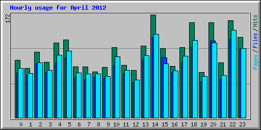 Hourly usage for April 2012