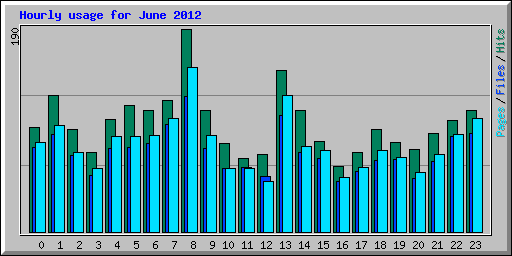 Hourly usage for June 2012