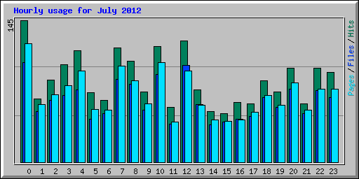 Hourly usage for July 2012