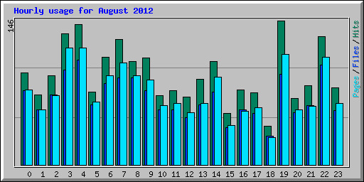 Hourly usage for August 2012