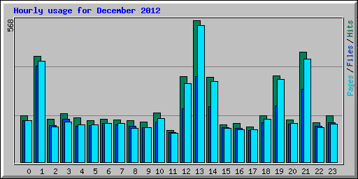 Hourly usage for December 2012