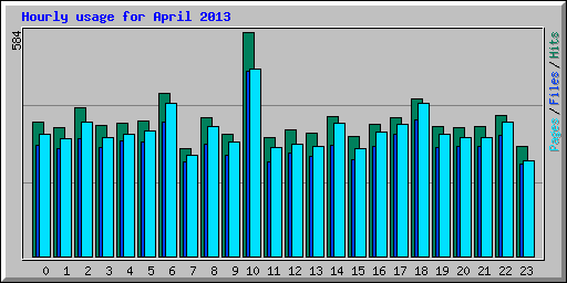 Hourly usage for April 2013