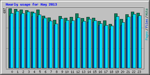 Hourly usage for May 2013