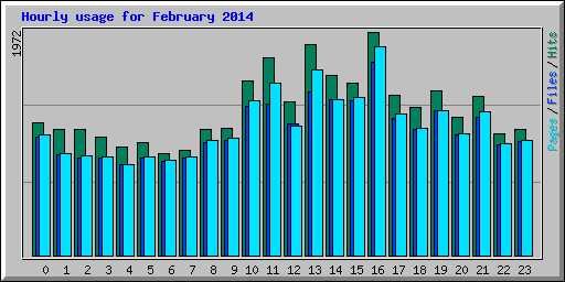 Hourly usage for February 2014