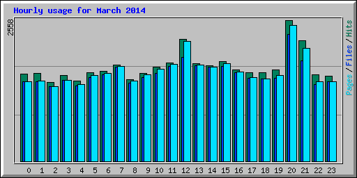 Hourly usage for March 2014