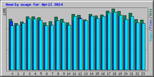 Hourly usage for April 2014