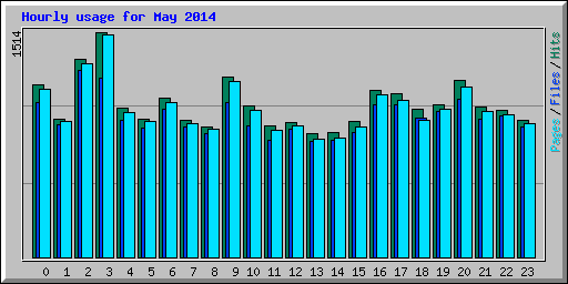 Hourly usage for May 2014