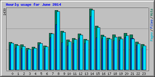 Hourly usage for June 2014