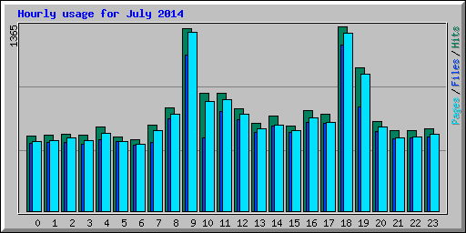 Hourly usage for July 2014