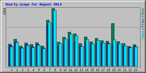 Hourly usage for August 2014