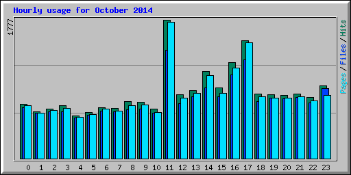 Hourly usage for October 2014