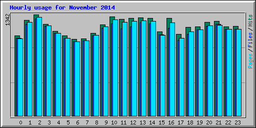 Hourly usage for November 2014