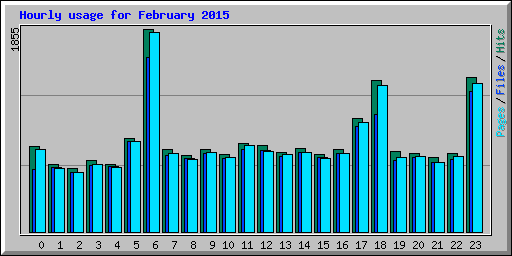 Hourly usage for February 2015