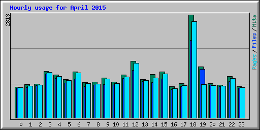 Hourly usage for April 2015
