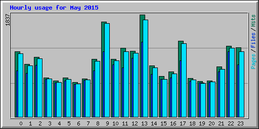 Hourly usage for May 2015