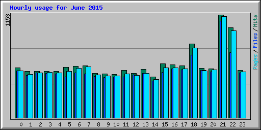 Hourly usage for June 2015