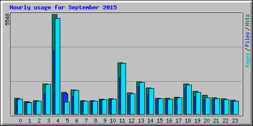 Hourly usage for September 2015