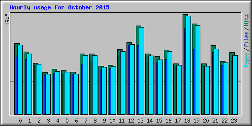 Hourly usage for October 2015