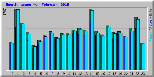 Hourly usage for February 2016