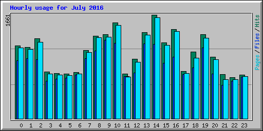 Hourly usage for July 2016