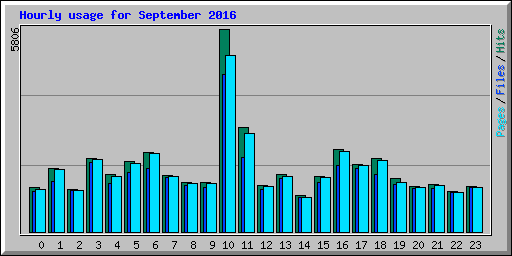 Hourly usage for September 2016