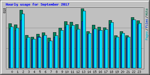 Hourly usage for September 2017